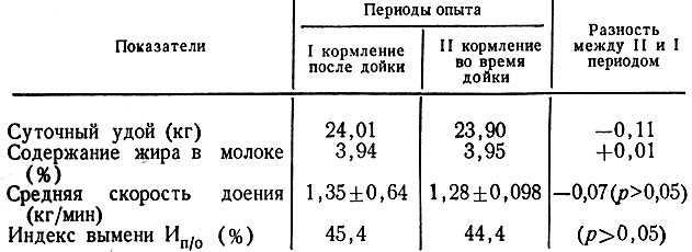 Балльная оценка свойств молокоотдачи [1974 гарькавый ф.л. - селекция коров и машинное доение]