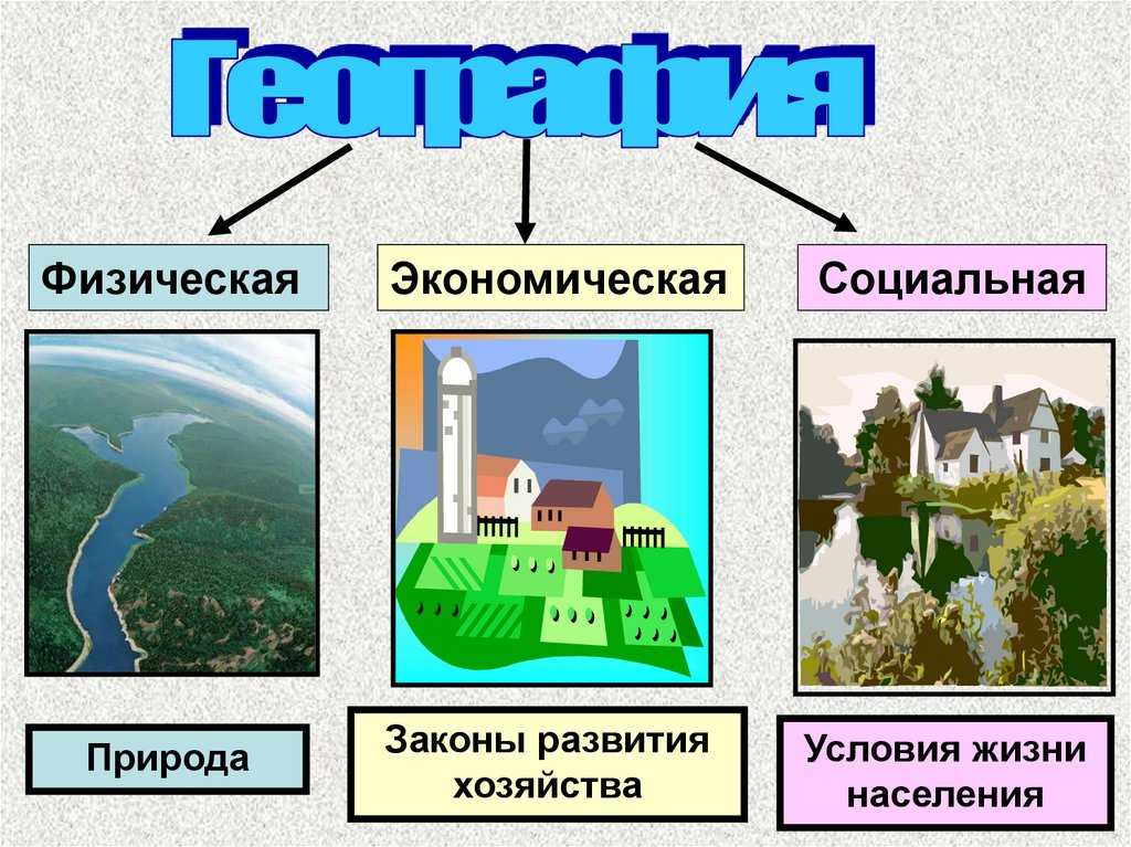 «что изучает география»