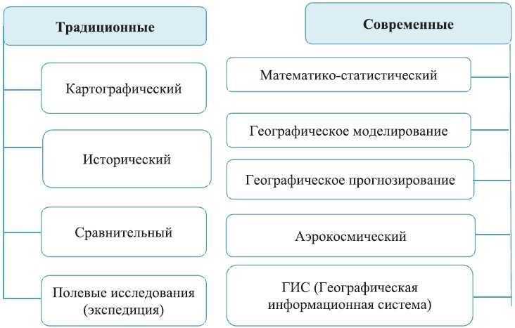 Методы изучения фигуры земли