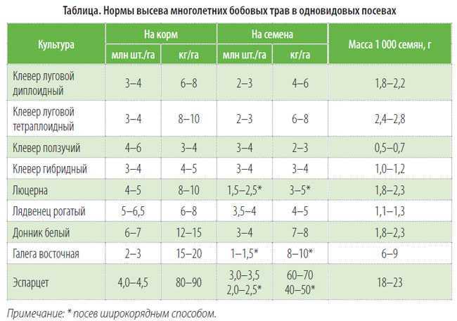 Совершенствование процесса уборки семенников люцерны очесом