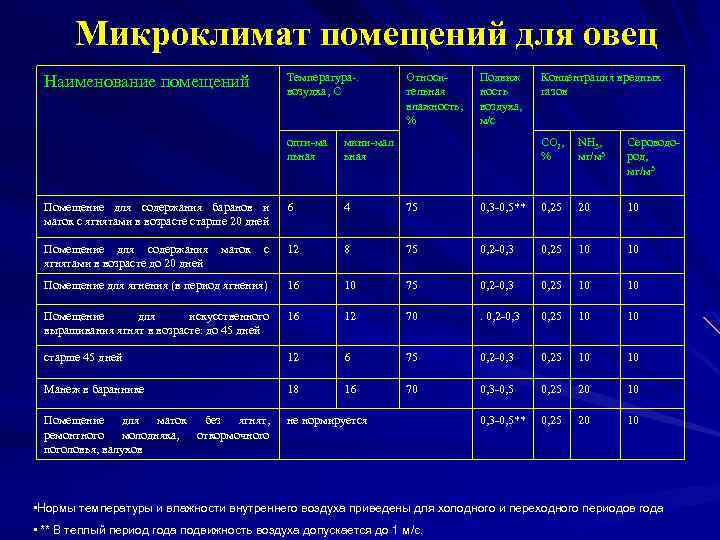 Гигиена содержания откормочной овцеводческой  фермы