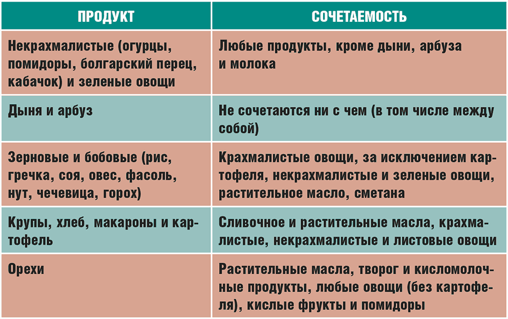 Крахмалистые и некрахмалистые овощи — таблица