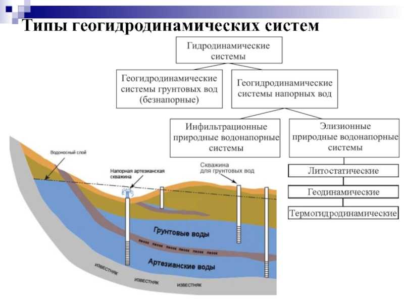 Движение подземных вод — page 11
