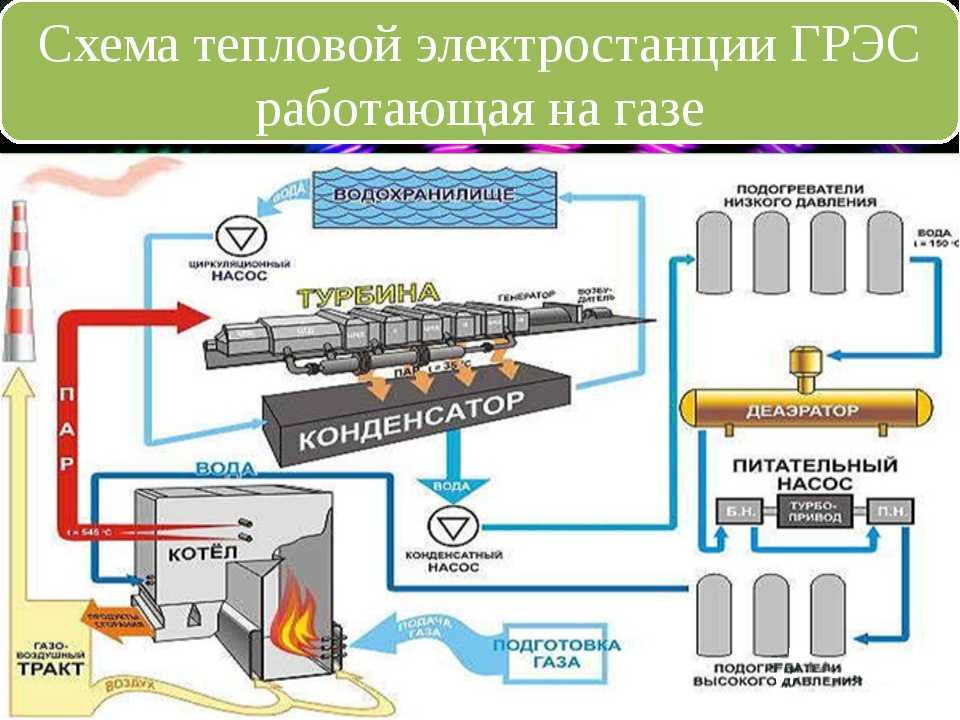 Комплексное использование торфа на тэс