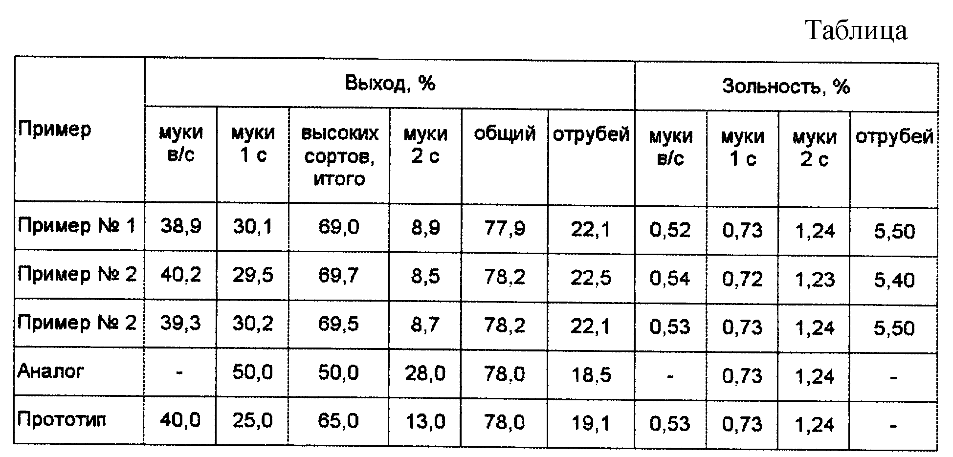 Пшеничная мука общего назначения: сорта, применение, хранение - wildwolfs