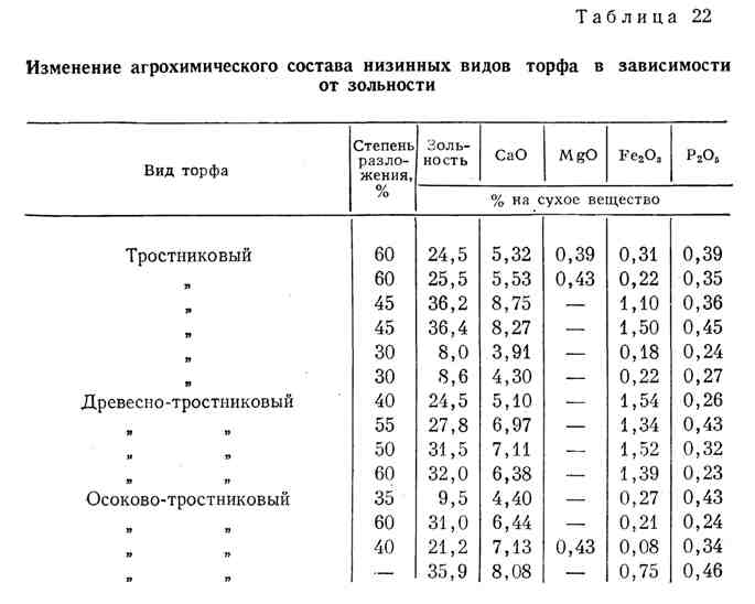 Торф