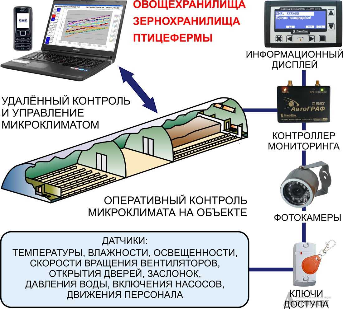 Контроль микроклимата в зернохранилищах - hardcontrol.ru
