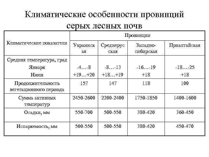 Условия образования серых почв. Серые Лесные почвы средняя температура июля. Особенности климата серых лесных почв. Климатические условия серых лесных почв. Серые Лесные почвы температура.