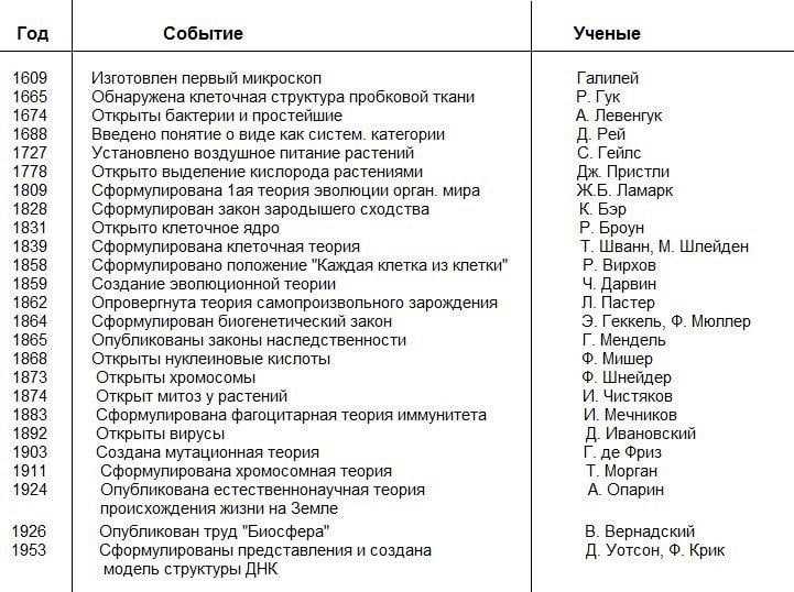 Биология