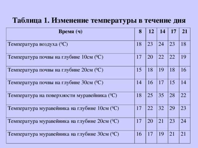 Презентация на тему растениеводство. регулирование водного, воздушного, теплового и питательного режима почвенного покрова