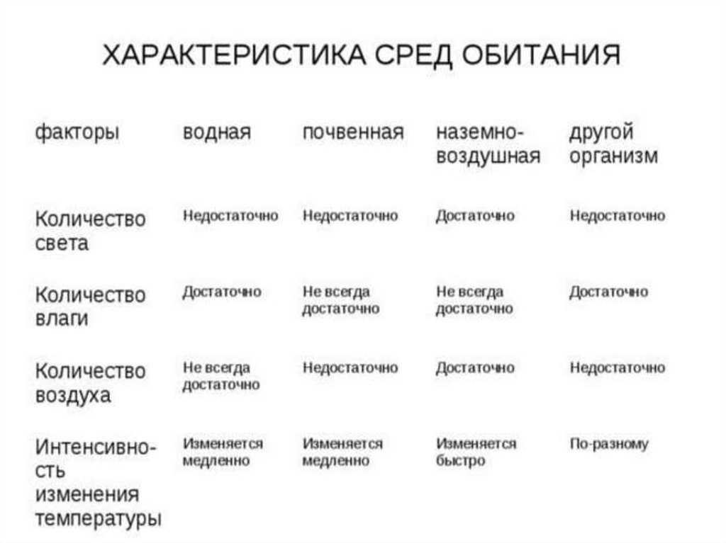 Урок 2: среды жизни - 100urokov.ru