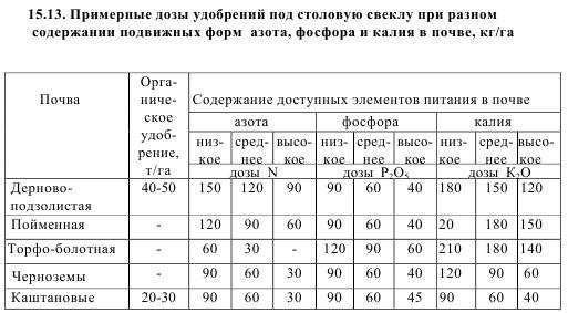 Удобрение сахарной свеклы