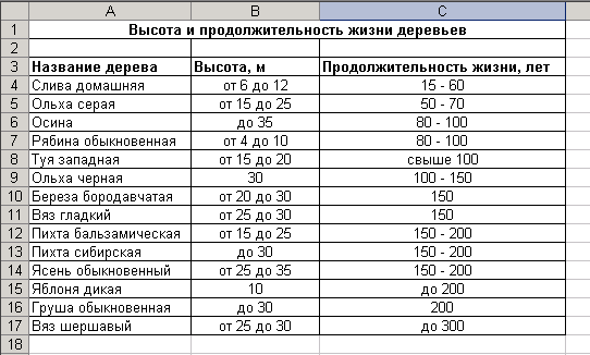 Срок жизни дерева дуб