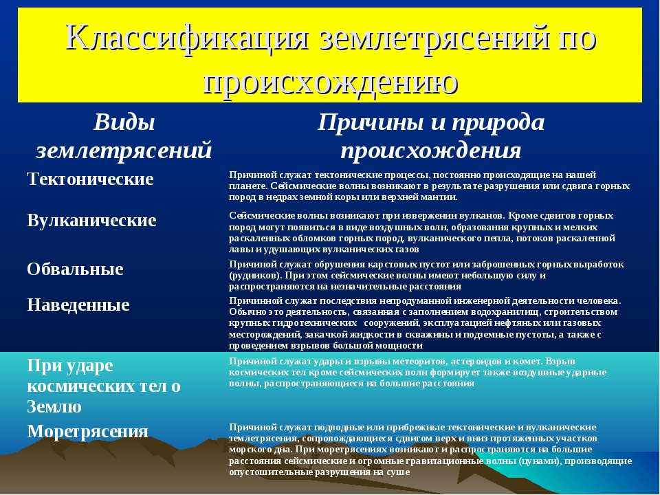 Землетрясение: что это, характеристики, виды, последствия