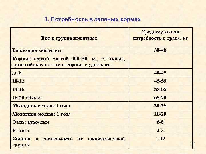 Практические рекомендации  по расчету годовой потребности в кормах — delyanka.com - все о нормированном кормлении