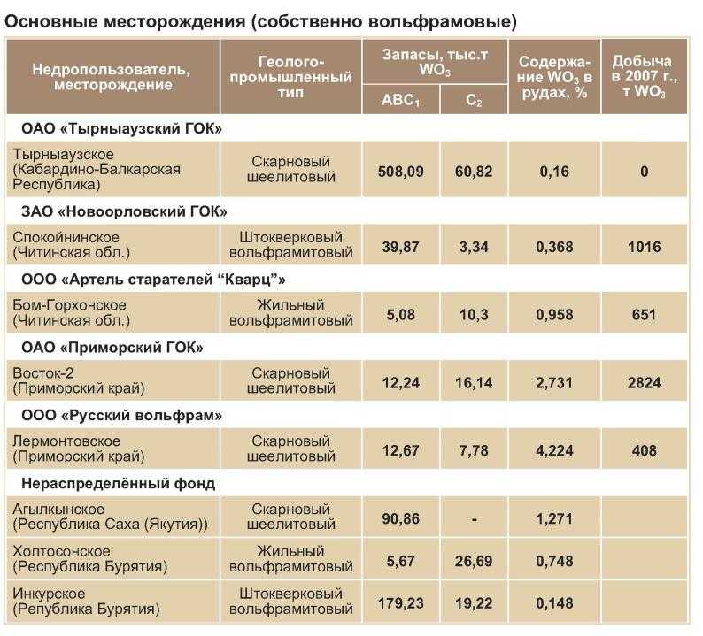 Генетические типы промышленных месторождений