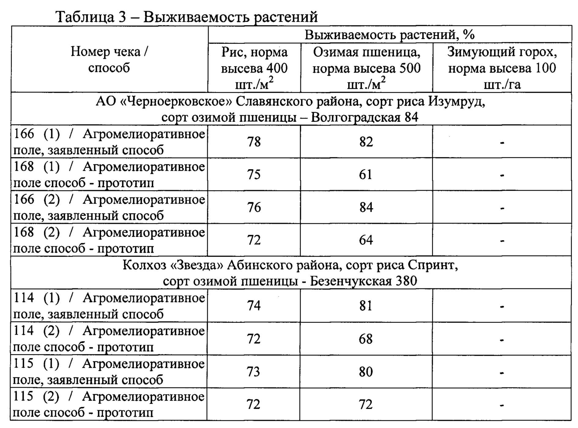 Селекция высокоурожайных линий озимой твёрдой пшеницы с высоким качеством зерна | статья в журнале «молодой ученый»