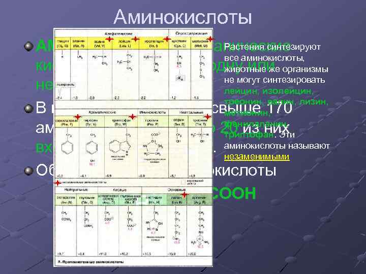 Растениеводство.  аминокислоты для растений | | гау дпо яо информационно-консультационная служба апк