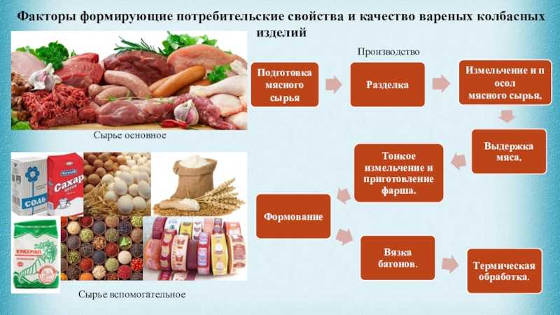 Технология производства колбасных изделий. колбасные изделия подразделяются на вареные (колбасы, сосиски, сардельки), варено-копченые, полукопченые и. - презентация