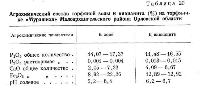 Химический состав зольной части торфа