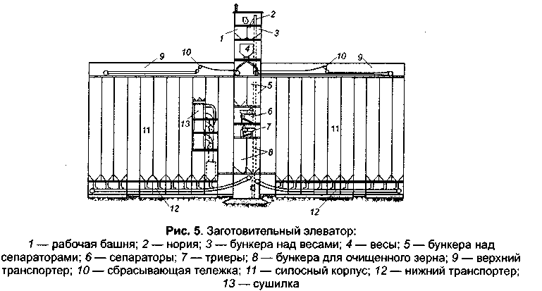 Нюансы технологических схем элеватора - гк «зерновая столица»