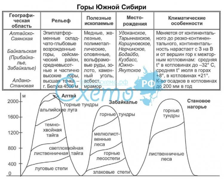Горы  южной сибири: какие входят в состав, географическое положение на карте, кто исследовал