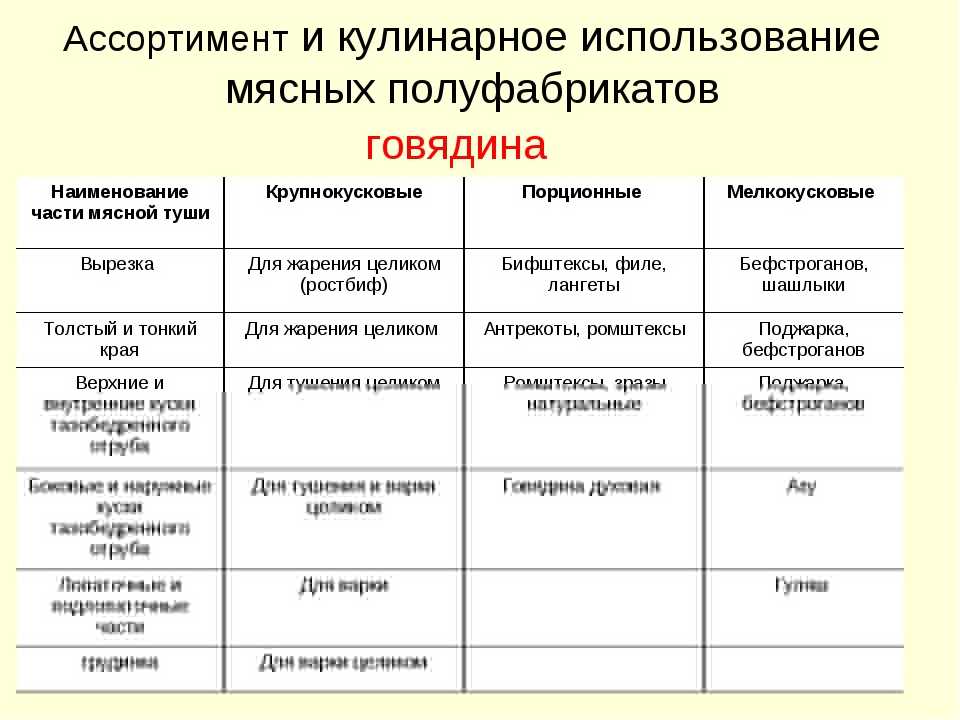 2.2 показатели качества. анализ качества мяса и мясных товаров - курсовая работа