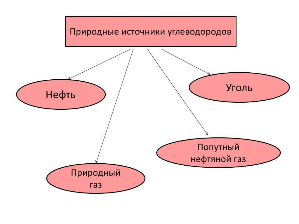 Природные источники углеводородов, их переработка