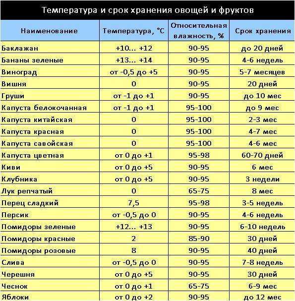 Какая должна быть температура на складе для овощей и фруктов?