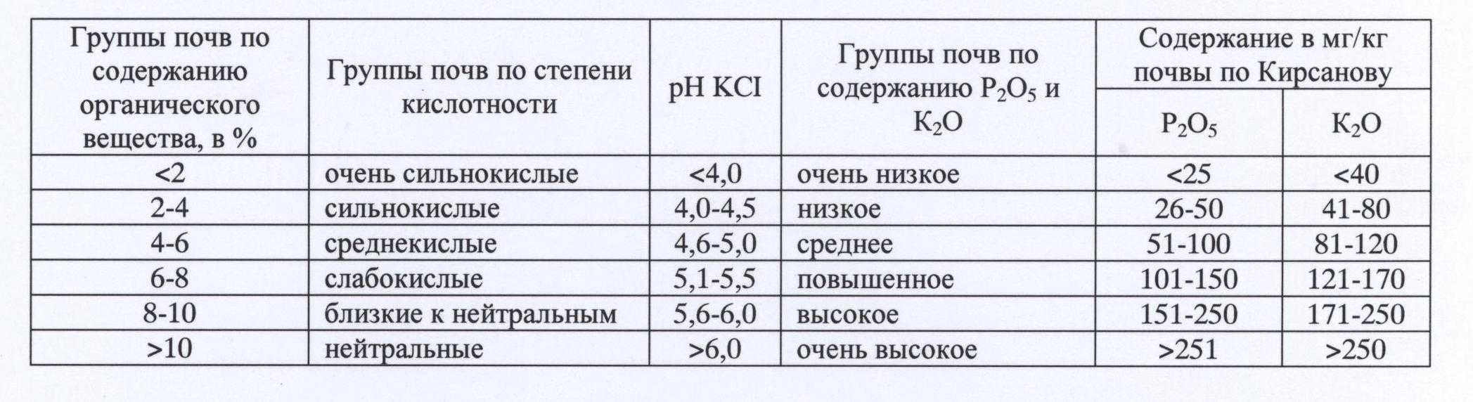 Гумус: что это такое и как повысить его содержание в почве. как сделать и использовать биогумус