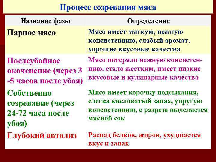 Виды порчи мяса при неправильном хранении: загар, ослизнение, плесневение, свечение. что такое загар мяса коптит газовая конфорка коктейли для бара рецепты