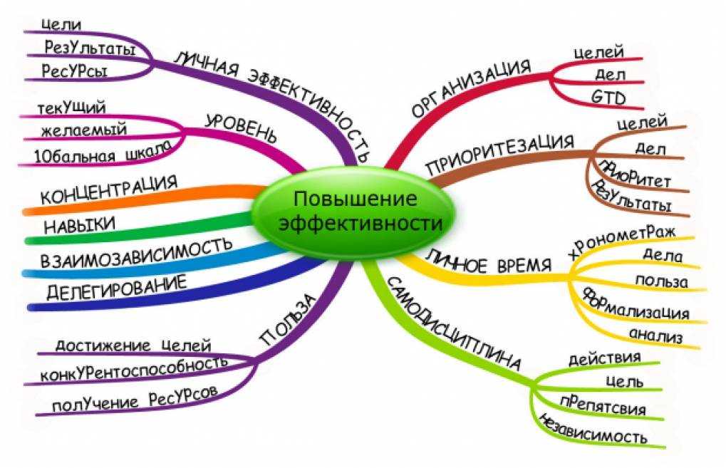 7 способов оценить продуктивность сотрудников