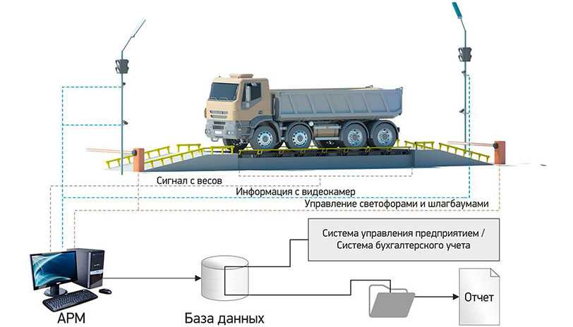 Весы бункерные электронные «поток»