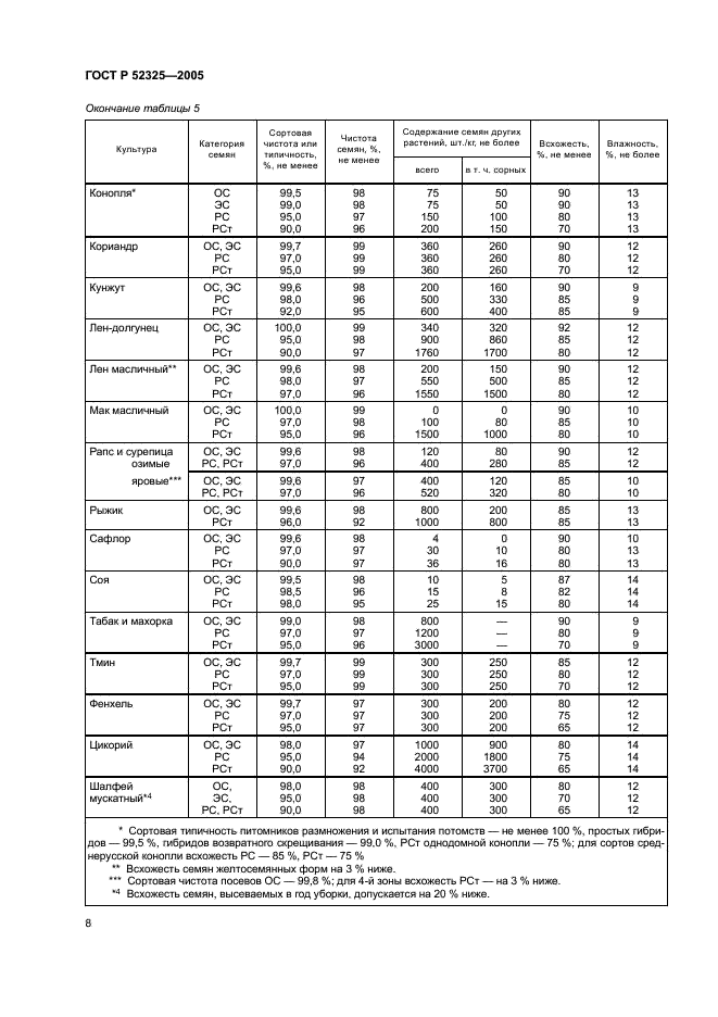 Гост 32066-2013семена сахарной свеклы. посевные качества. общие технические условия