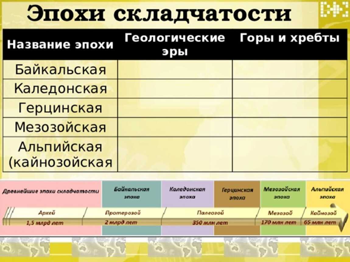 История земли. образование гор  / горообразование и горный рельеф / материалы