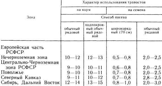 Основы агрономии