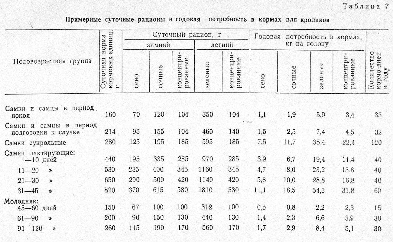 Корм для кроликов