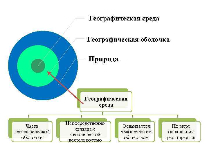 (решено) объект, предмет, задачи, основные термины и понятия (географическая оболочка, ландшафтная сфера, биосфера, экосфера, техносфера, окружающая среда, ноо... | chatgpt в россии