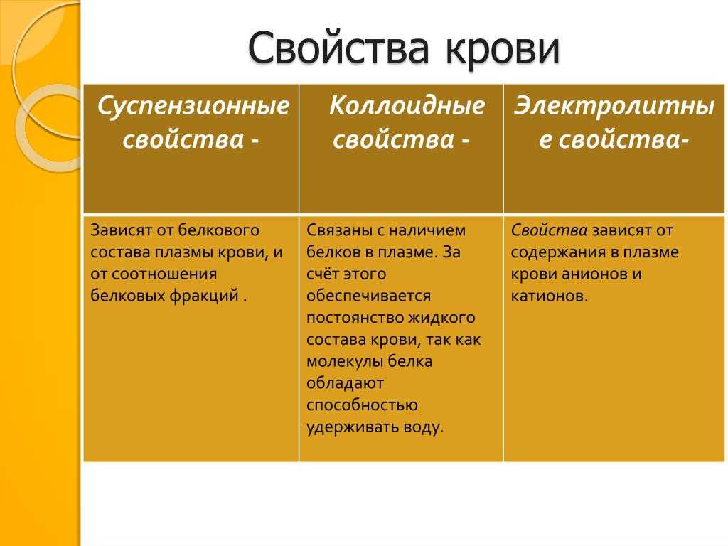 Физиологические и физико-химические свойства крови