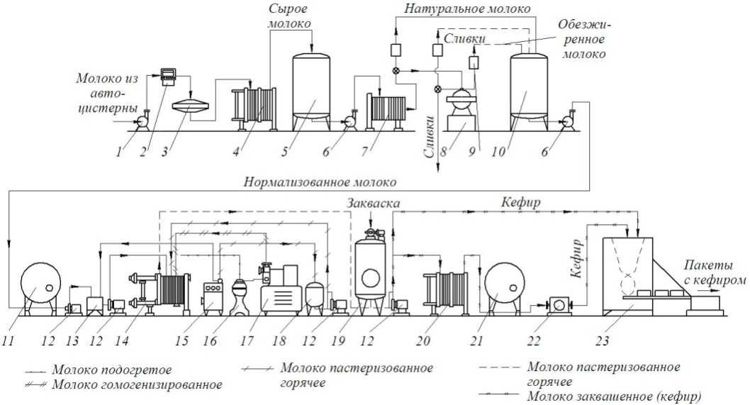 Реферат. технология производства кисломолочных напитков