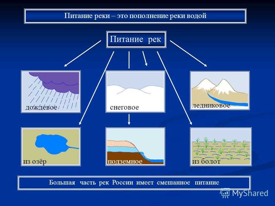 Что такое река: определение 4 класс