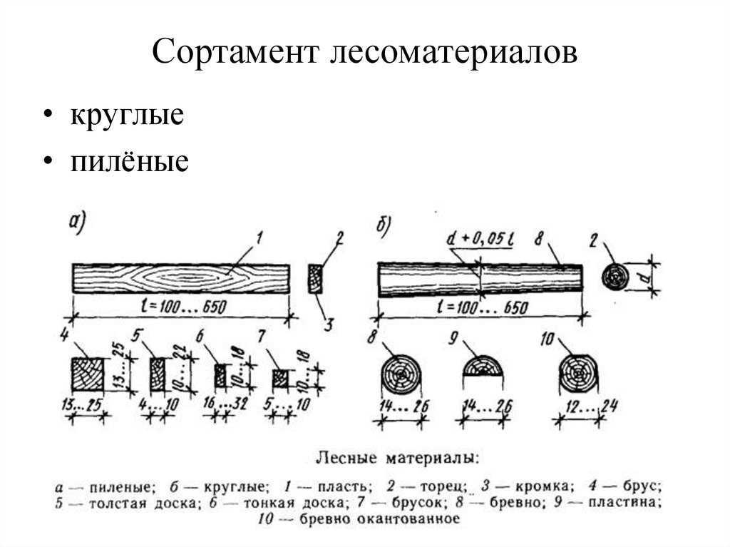 Исследование закономерности размерно-качественных параметров сортиментов | статья в журнале «молодой ученый»