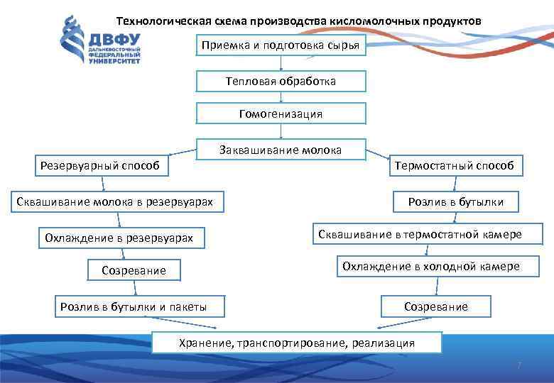 Технология приготовления обезжиренного кефира