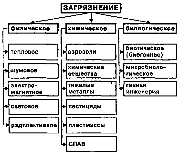 Основные сведения о загрязнении воздуха