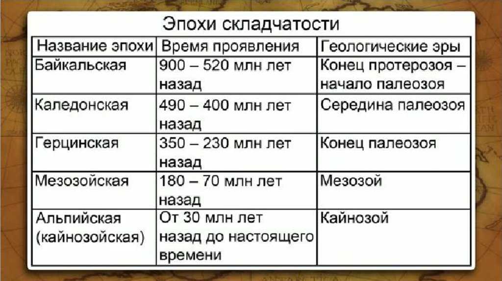 Каледонский цикл
 - большая энциклопедия нефти и газа, статья, страница 1