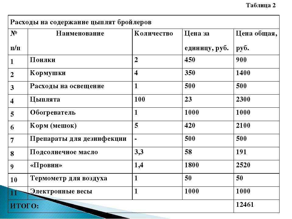 Выращивание бройлеров в домашних условиях: технология и оборудование, содержание цыплят и кур, кормление и уход, болезни selo.guru — интернет портал о сельском хозяйстве