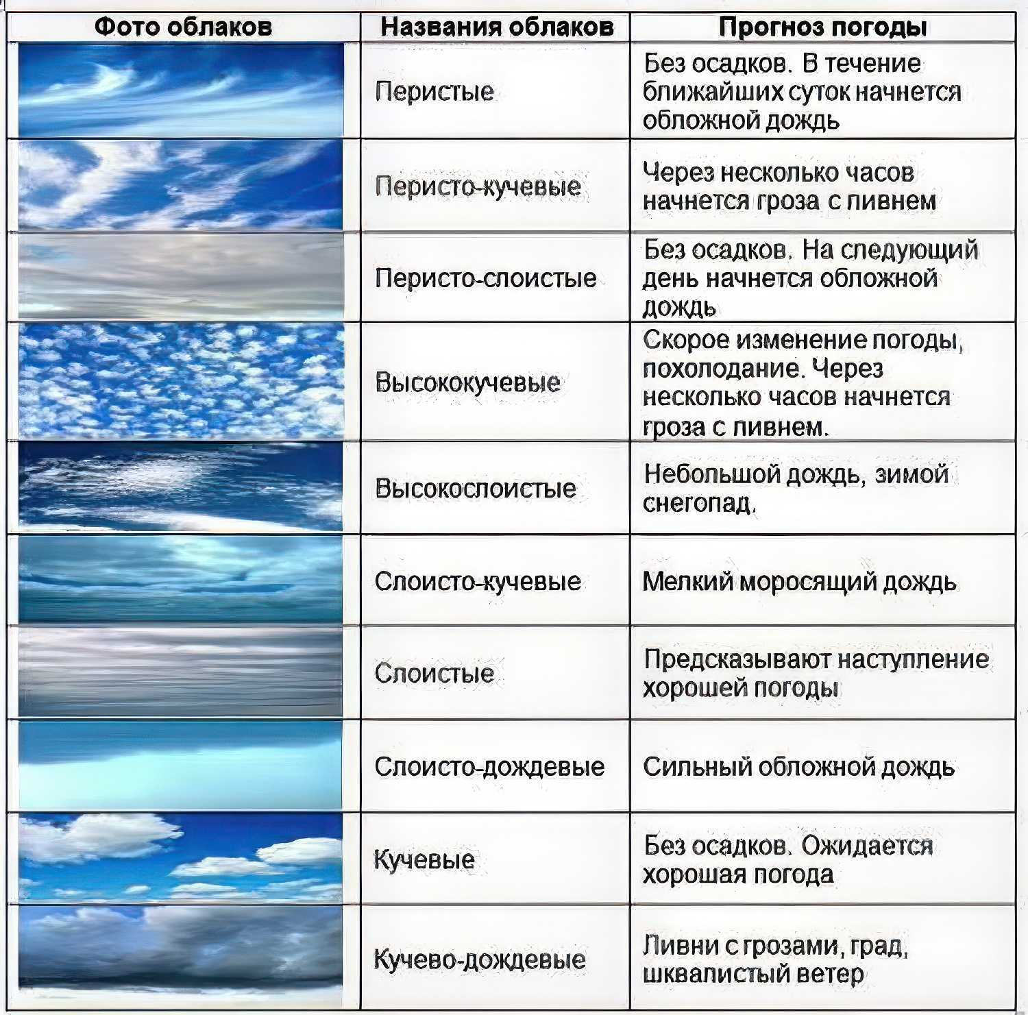 Облака: описание, как появляются, виды, отличие от туч