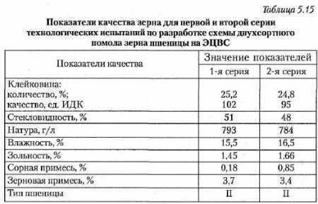 Определение показателей качества зерна