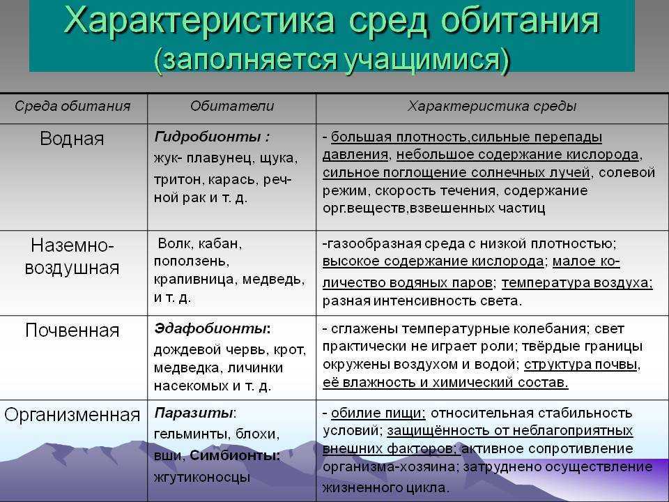 Конспект "среды обитания. экологические факторы" - учительpro