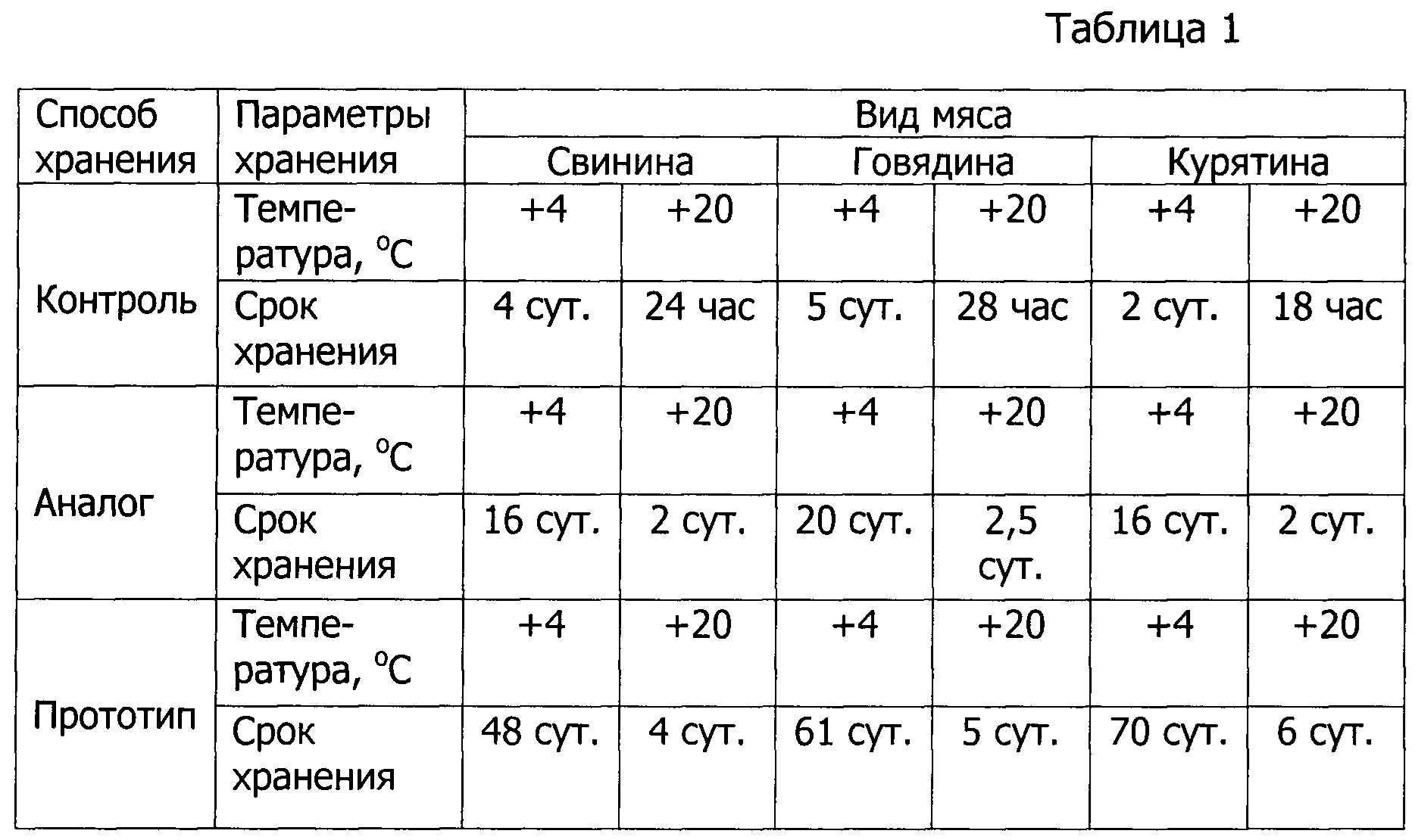 Инструкция по хранению мяса в морозильной камере